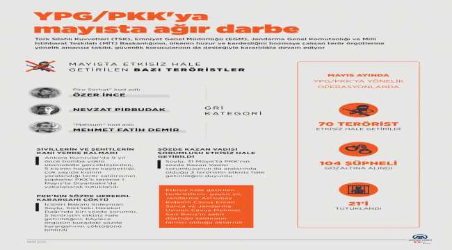 GRAFİKLİ - YPG/PKK'ya mayısta ağır darbe