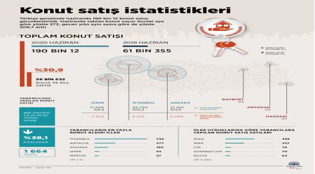 Konut satışlarında haziran rekoru
