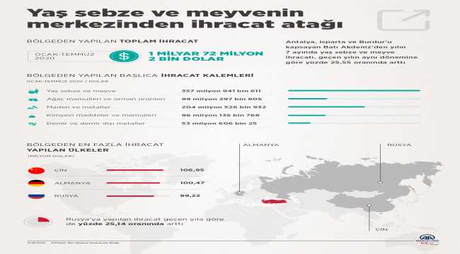 Yaş sebze ve meyvenin merkezinden ihracat atağı