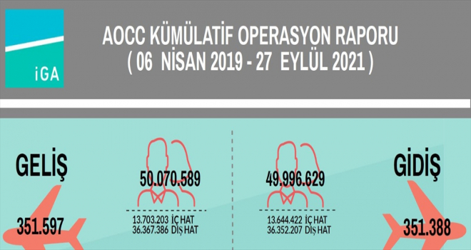 İstanbul Havalimanı'nda yolcu sayısı 100 milyonu, sefer sayısı da 700 bini aştı 