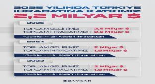 BAYKAR'dan Rekor İhracat: 2025'te 2.2 Milyar Dolar