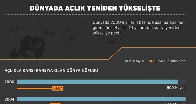 Dünya'da Küresel Açlık Artıyor