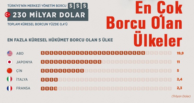 En Borçlu Ülke ABD